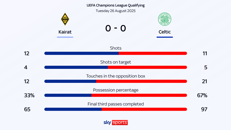 Celtic